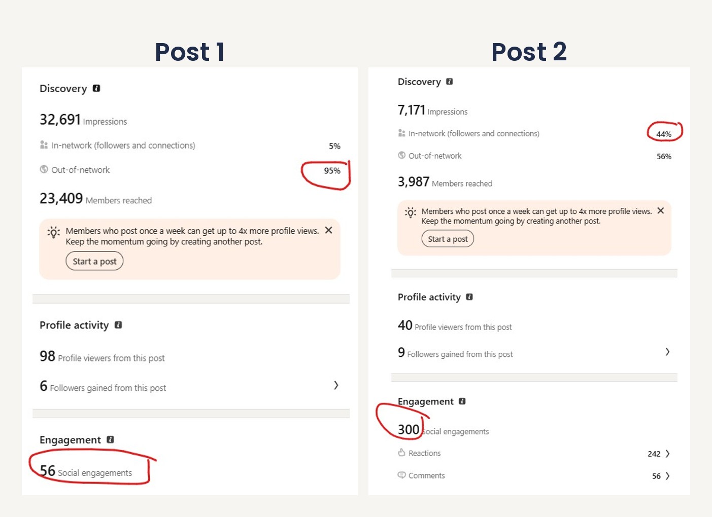 Two LinkedIn post analytics panels side by side. Left post: 32,691 impressions, 95% out-of-network, 56 social engagements. Right post: 7,171 impressions, 56% out-of-network, 300 social engagements.